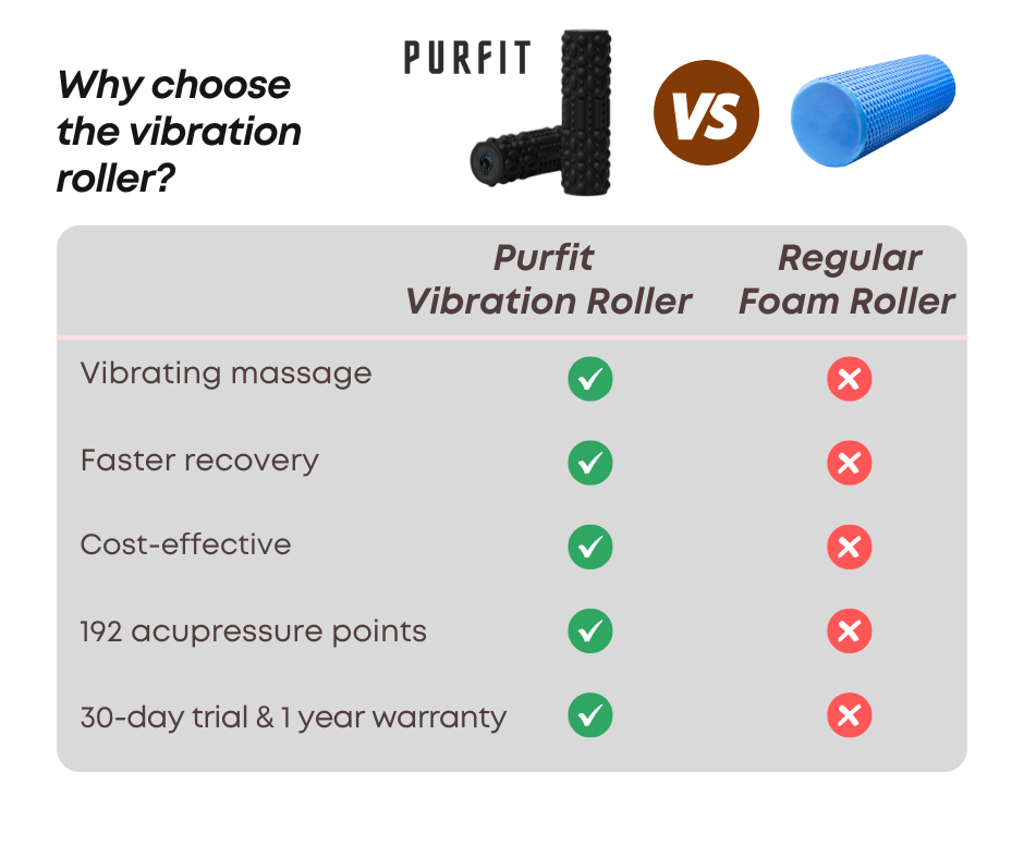 Purfit Vibrating Massage Roller